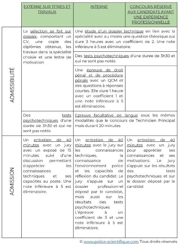 Les modalités d'examens dans la police scientifique