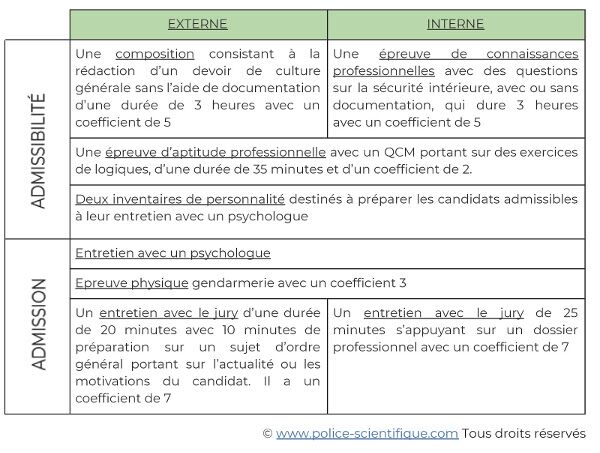 Explication des différentes épreuves pour entrer dans la Police Scientifique