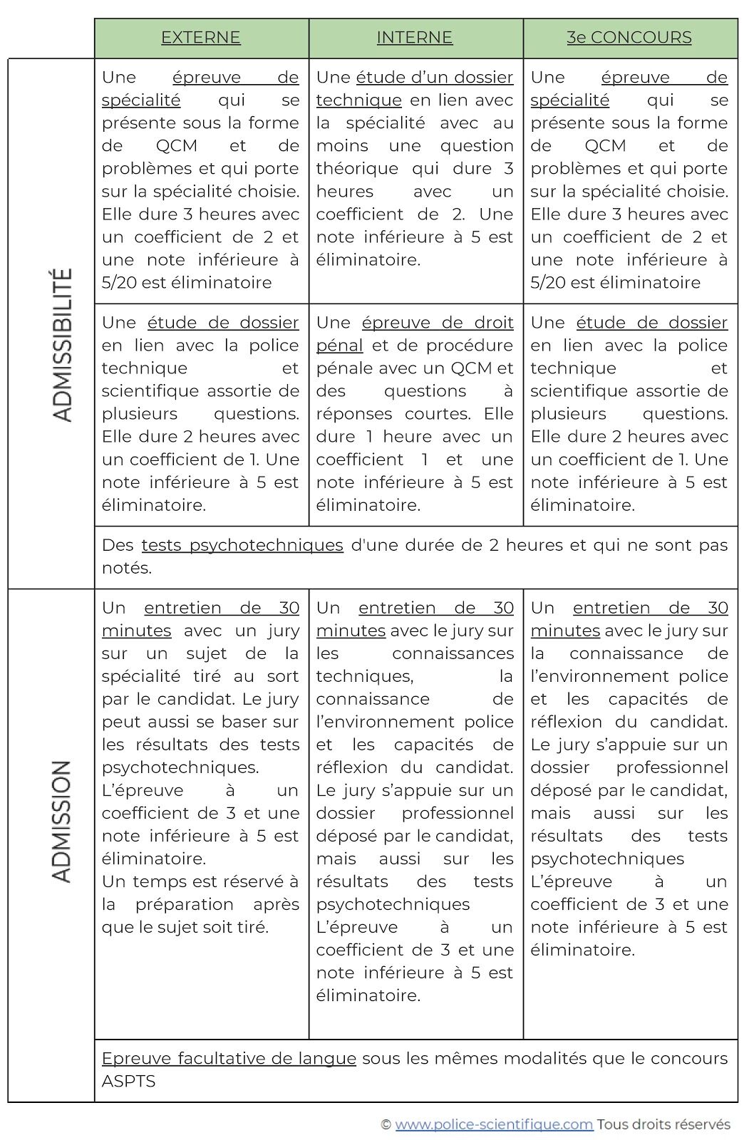 Les épreuves des concours pour entrer dans la police scientifique